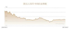 今日人民币兑美元中间价报6.4863元较上一交易日的6.4730元下跌133个基点