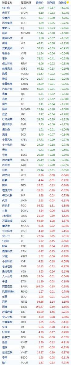 受欢迎的股票周二收盘涨跌不一教育类股反弹后回落